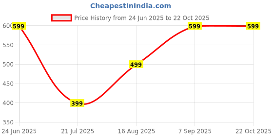 myntra.com adore  wear Adore Wear Ribbon Women Relaxed Straight Leg Wrinkle Free Trousers adore  wear Price History Graph from 24 Jun 2025 to 22 Oct 2025