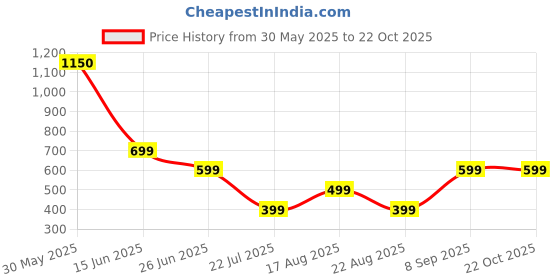 myntra.com adore  wear Adore Wear Women Easy Wash Joggers Trousers adore  wear Price History Graph from 30 May 2025 to 21 Oct 2025
