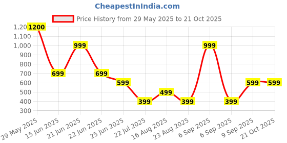 myntra.com adore  wear Adore Wear Women Loose Fit Easy Wash Cargos Trousers adore  wear Price History Graph from 29 May 2025 to 21 Oct 2025