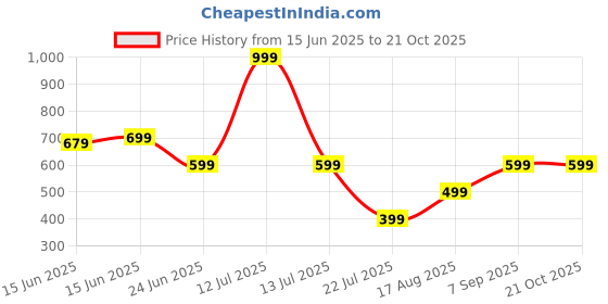 myntra.com adore  wear Adore Wear Women Relaxed Fit Cargos Trousers adore  wear Price History Graph from 15 Jun 2025 to 20 Oct 2025