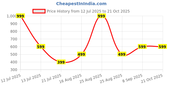 myntra.com adore  wear Adore Wear Women Relaxed Fit Cargos Trousers adore  wear Price History Graph from 12 Jul 2025 to 20 Oct 2025