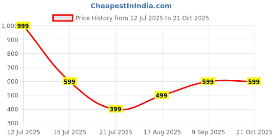 myntra.com adore  wear Adore Wear Women Relaxed Low Rise Cargos Trousers adore  wear Price History Graph from 12 Jul 2025 to 21 Oct 2025