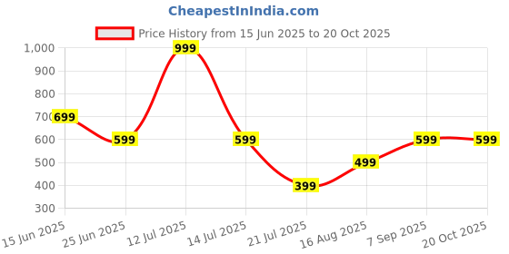 myntra.com adore  wear Adore Wear Women Textured Cargos adore  wear Price History Graph from 15 Jun 2025 to 20 Oct 2025