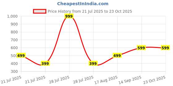myntra.com adore  wear Adore Wear Men Side Striped Tapered-Fit Track Pants adore  wear Price History Graph from 21 Jul 2025 to 22 Oct 2025