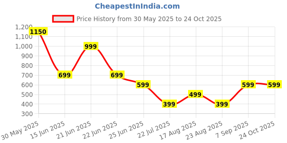 myntra.com adore  wear Adore Wear Women Easy Wash Joggers Trousers adore  wear Price History Graph from 30 May 2025 to 22 Oct 2025