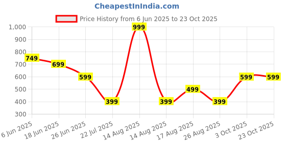 myntra.com adore  wear Adore Wear Women Knitted Crepe Palazzos adore  wear Price History Graph from 6 Jun 2025 to 23 Oct 2025