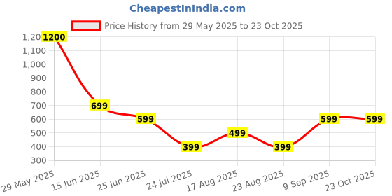 myntra.com adore  wear Adore Wear Women Loose Fit Easy Wash Cargos Trousers adore  wear Price History Graph from 29 May 2025 to 22 Oct 2025