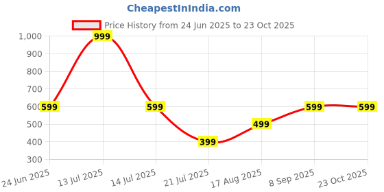 myntra.com adore  wear Adore Wear Women Relaxed Wrinkle Free Cargos Trousers adore  wear Price History Graph from 24 Jun 2025 to 23 Oct 2025