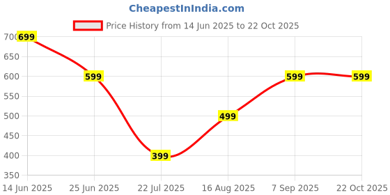 myntra.com adore  wear Adore Wear Women Straight Fit Easy Wash Cargos Trousers adore  wear Price History Graph from 14 Jun 2025 to 22 Oct 2025