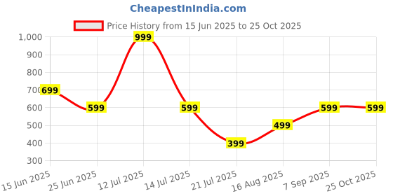 myntra.com adore  wear Adore Wear Women Textured Cargos adore  wear Price History Graph from 15 Jun 2025 to 22 Oct 2025
