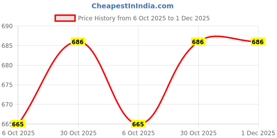 myntra.com Adore White & Red 1 Printed Cotton 210 GSM Bath Towel adore Price History Graph from 6 Oct 2025 to 1 Dec 2025