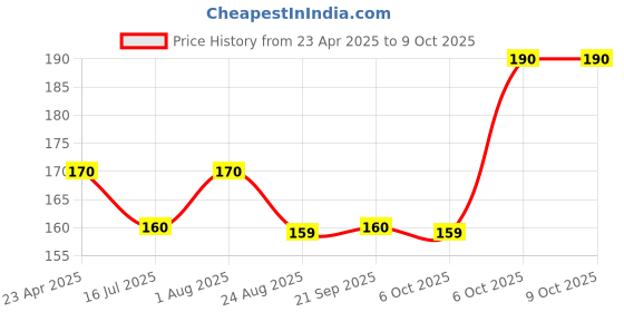 myntra.com Adore Wokey! The Twist To Open Powder Puff Case Set adore Price History Graph from 23 Apr 2025 to 8 Oct 2025