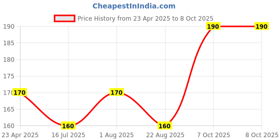 myntra.com Adore Wokey! The Twist To Open Powder Puff Case Set adore Price History Graph from 23 Apr 2025 to 8 Oct 2025