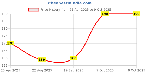 myntra.com Adore Wokey! The Twist To Open Powder Puff Case Set adore Price History Graph from 23 Apr 2025 to 8 Oct 2025