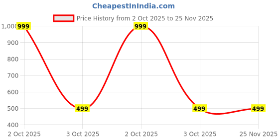 myntra.com ADOREAL Pack Of 2 Ronaldo And Messi Football Jersey Keychains And Keyrings adoreal Price History Graph from 2 Oct 2025 to 24 Nov 2025