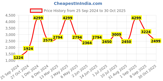 myntra.com ADORLY Pointed Toe Textured Mid Top Kitten Heel Regular Boots adorly Price History Graph from 25 Sep 2024 to 30 Oct 2025