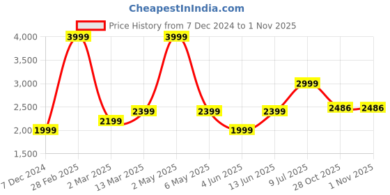 myntra.com ADORLY Women Black Synthetic Casual Block-Heeled Chelsea Boots adorly Price History Graph from 7 Dec 2024 to 31 Oct 2025