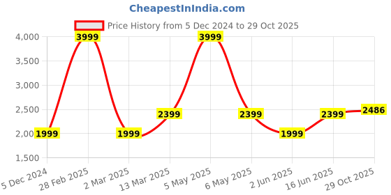 myntra.com ADORLY Women Block-Heeled Chelsea Boots adorly Price History Graph from 5 Dec 2024 to 29 Oct 2025