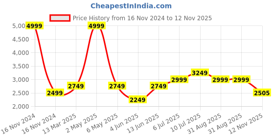 myntra.com ADORLY Women Block-Heeled Chunky Boots adorly Price History Graph from 16 Nov 2024 to 12 Nov 2025
