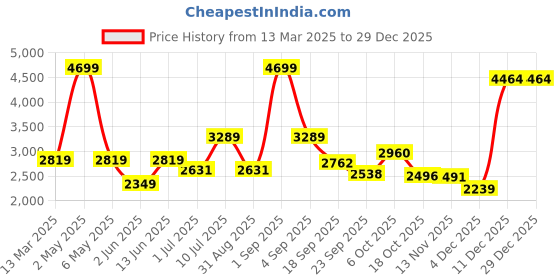 myntra.com ADORLY Women Casual Block-Heeled Regular Boots adorly Price History Graph from 13 Mar 2025 to 29 Dec 2025
