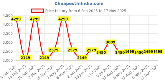 myntra.com ADORLY Women Casual Block-Heeled Regular Boots adorly Price History Graph from 6 Feb 2025 to 17 Nov 2025