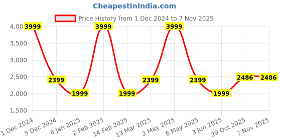 myntra.com ADORLY Women High-Top Chelsea Boots adorly Price History Graph from 1 Dec 2024 to 2 Nov 2025