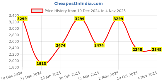 myntra.com ADORLY Women Kitten Heel Chelsea Boots adorly Price History Graph from 19 Dec 2024 to 4 Nov 2025