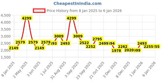 myntra.com ADORLY Women Lace Up Boots adorly Price History Graph from 8 Jan 2025 to 30 Dec 2025