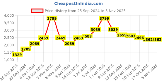 myntra.com ADORLY Women Mid Top Block-Heel Regular Boots adorly Price History Graph from 25 Sep 2024 to 3 Nov 2025