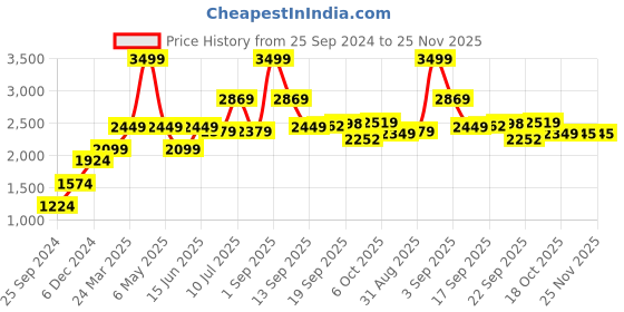 myntra.com ADORLY Women Mid Top Block Heel Regular Boots With Zip Closure adorly Price History Graph from 25 Sep 2024 to 25 Nov 2025