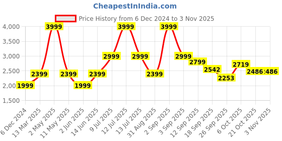 myntra.com ADORLY Women Platform Heeled Chelsea Boots adorly Price History Graph from 6 Dec 2024 to 2 Nov 2025