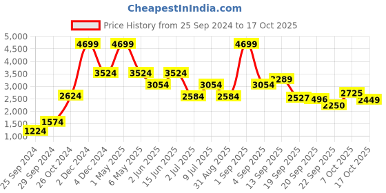 myntra.com ADORLY Women Pointed Toe Mid Top Block-Heel Regular Boots adorly Price History Graph from 25 Sep 2024 to 17 Oct 2025
