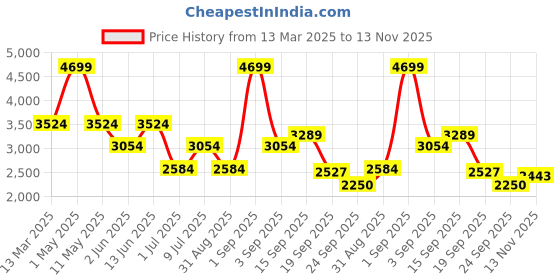 myntra.com ADORLY Women Regular Boots with Side Zip adorly Price History Graph from 13 Mar 2025 to 13 Nov 2025