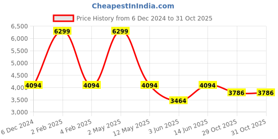 myntra.com ADORLY Women Stiletto Heels Long Slouchy Boots adorly Price History Graph from 6 Dec 2024 to 31 Oct 2025