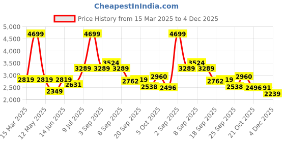 myntra.com ADORLY Women Tan Synthetic Regular Boots WithLace Closure & Elevated Sole adorly Price History Graph from 15 Mar 2025 to 4 Dec 2025