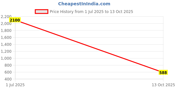 myntra.com ADORN Designer Unisex Feather Minimal Brooch adorn Price History Graph from 1 Jul 2025 to 13 Oct 2025