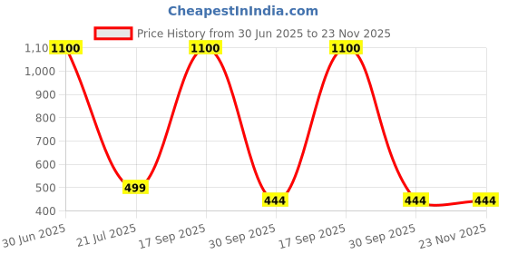 myntra.com ADORN Gold Plated Kundan Studded Circular Studs adorn Price History Graph from 30 Jun 2025 to 23 Nov 2025