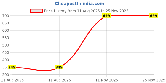 myntra.com Adorn In Style Boys White Printed Short Sleeves T-shirt adorn in style Price History Graph from 11 Aug 2025 to 25 Nov 2025
