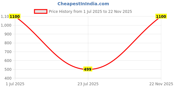 myntra.com ADORN Men Metallic Toned Magestic Roar Lion Face Shaped Brooch adorn Price History Graph from 1 Jul 2025 to 22 Nov 2025