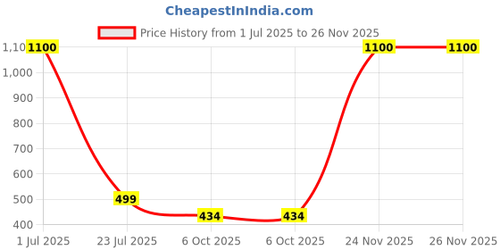 myntra.com ADORN Men Metallic Toned Magestic Roar Lion FaceBrooch adorn Price History Graph from 1 Jul 2025 to 26 Nov 2025