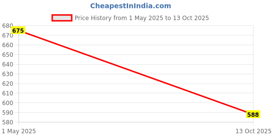 myntra.com ADORN Men Rhinestone Studded Minimal Brooch adorn Price History Graph from 1 May 2025 to 13 Oct 2025