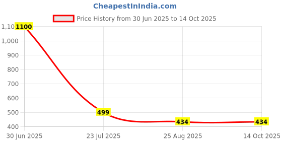myntra.com ADORN Men Stone-Studded Horse Chariot Shaped Layered Chain Brooch adorn Price History Graph from 30 Jun 2025 to 14 Oct 2025