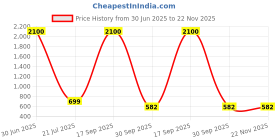 myntra.com ADORN Set Of 3 Gold Plated Dome Shaped Jhumkas adorn Price History Graph from 30 Jun 2025 to 22 Nov 2025