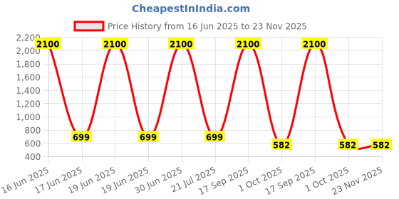 myntra.com ADORN Set Of 4 Gold Plated Dome Shaped Jhumkas adorn Price History Graph from 16 Jun 2025 to 23 Nov 2025