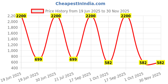 myntra.com ADORN Set Of 4 Gold-Plated Dome Shaped Meenakari Jhumkas adorn Price History Graph from 19 Jun 2025 to 30 Nov 2025