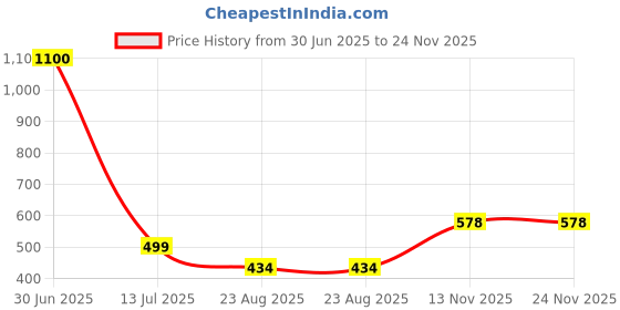myntra.com ADORN Unisex Brooch adorn Price History Graph from 30 Jun 2025 to 23 Nov 2025