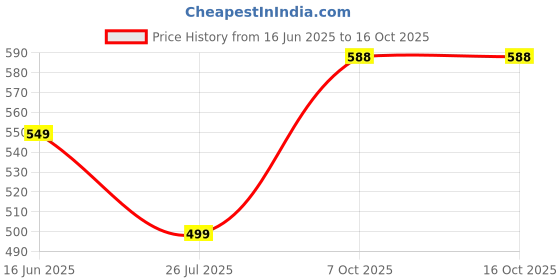 myntra.com ADORN Unisex Meenakari Nectar Nook Charm Brooch adorn Price History Graph from 16 Jun 2025 to 16 Oct 2025