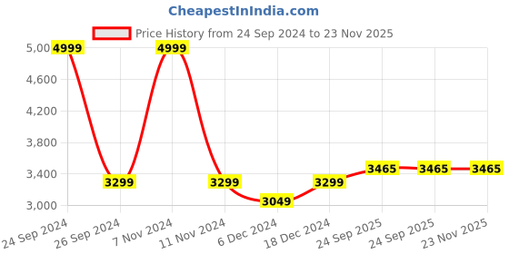 myntra.com ADORNIA Brocade Co-Ord Set adornia Price History Graph from 24 Sep 2024 to 23 Nov 2025