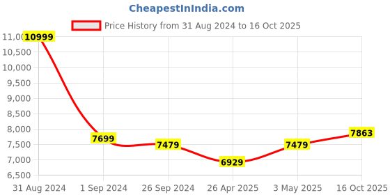 myntra.com ADORNIA Embroidered Sequinned Ready to Wear Lehenga & Blouse With Dupatta adornia Price History Graph from 31 Aug 2024 to 16 Oct 2025