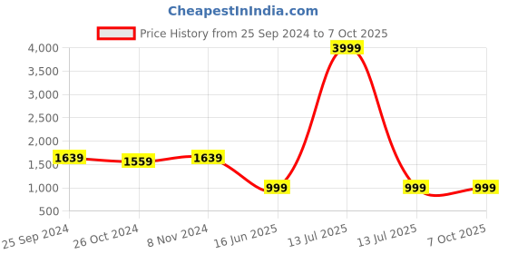myntra.com ADORNIA Empire Gotta Patti Chanderi Silk Kurta with Sharara & With Dupatta adornia Price History Graph from 25 Sep 2024 to 7 Oct 2025